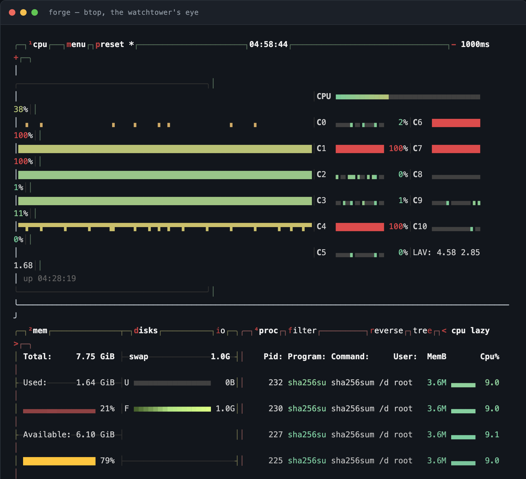 btop running on the dev box: a filled CPU history graph, per-core meters showing cores pinned at 100 percent and others idle, load average 4.58, memory and swap gauges, and a process list led by four sha256sum processes